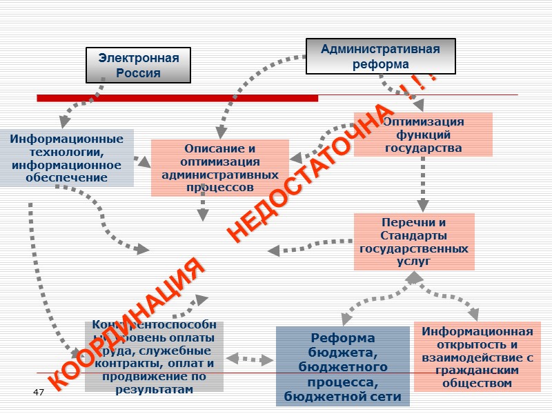 47  Описание и оптимизация административных процессов Реформа бюджета,  бюджетного процесса, бюджетной сети